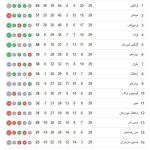 امید پرسپولیس به استقلال در هفته آخر + جدول و برنامه بازی‌ها