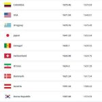 سقوط ۲ پله‌ای تیم ملی فوتبال ایران در رنکینگ فیفا